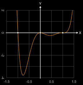 f (x) = 5 (x+1) x^2 (x-1)^3