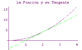 programa para calcular recta tangente