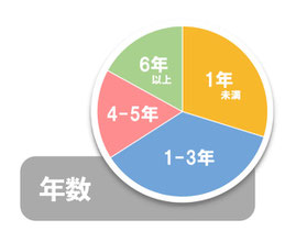 大阪南森町の体幹トレーニングスタジオを利用している年数は5年の方が20%、2年から5年の方が50%、1-2年の方が16%、1年未満の方が14%です。