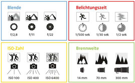 Von blende bis Brennweite erklärt