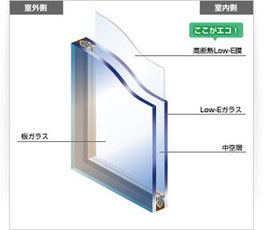 暑さ対策 熱中症対策 室内熱中症 対策 ガラス交換 エコガラス ガラス交換で対策 真夏の暑さ対策 大垣 大垣市 岐阜市 岐阜 羽島 羽島市 各務原 各務原市 養老 輪之内 海津 上石津 垂井 関ケ原 神戸 池田 揖斐 大野 本巣 本巣市 北方町