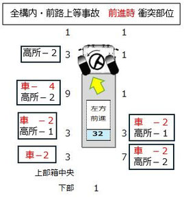 左方前進時の衝突部位別 発生件数