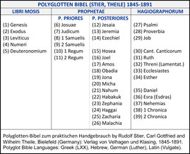 Polyglotten Bibel 1845 Stier Theile Tanach