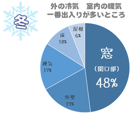 大垣 大垣市 岐阜 岐阜市 岐阜県 羽島市 羽島 各務原 各務原市 結露 結露対策 結露をなくしたい カビ カーテンにカビ カビ対策 すきま風 内窓 断熱 断熱対策 暖冷房の効きをよくする 内窓 二重窓 二重サッシ 内窓で対策 結露 カビ 断熱 遮熱 冷気が入る 窓で対策 窓の木枠のカビ  ゴムパッキンのカビ ゴムパッキンのカビ カビ対策 結露防止 結露対策 大垣市 大垣 岐阜市 岐阜 羽島市 羽島 養老 輪之内 海津 養老 垂井 関ケ原 神戸 神戸町 揖斐 池田 大野 本巣 瑞穂市 瑞穂 岐南 岐南町 