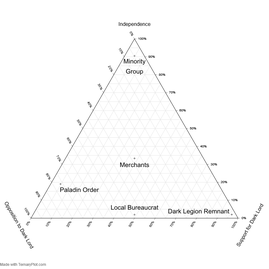 Depiction of the Standing of examplary Institutions the Player needs to convince to Rule