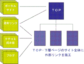 ペナルティに強い外部対策を施工