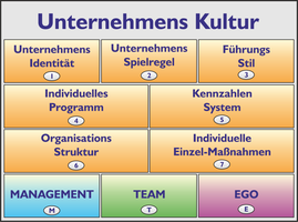 Baustein-System zur Erstellung einer gewünschten Unternehmenskultur
