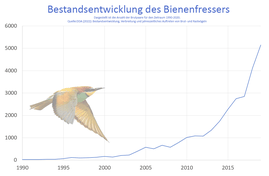 Bestandsentwicklung des Bienenfressers von 1990-2020 in Deutschland.