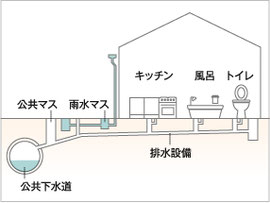 下水工事