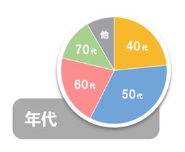 大阪南森町の体幹トレーニングスタジオを利用している年齢層は、30代が15％、40代が30%、50代が30%です。