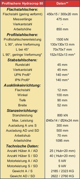 *Spezialmesser, **bei Materialfestigkeit: 450N/mm2