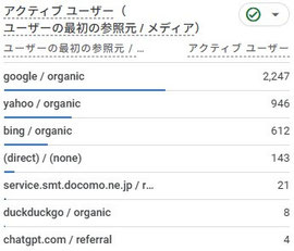 アクティブユーザー（ユーザーの最初の参照元　メディア）