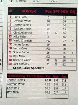 2012-'13 NBA Season Printed: detail of Miami Heat Team chart