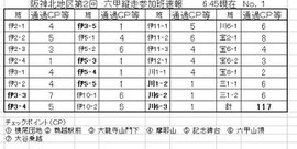 各団の当日参加人数です。