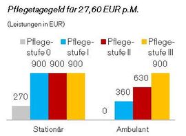 Preis-Leistung der Pflegetagegeldversicherung