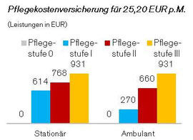 Preis-Leistung der Pflegekostenversicherung