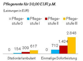 Preis-Leistung der Pflegerentenversicherung
