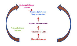 Traumabiografie, Identitätstrauma, Existenztrauma, Trauma der Sexualität, Heilung, Dorothea Richey