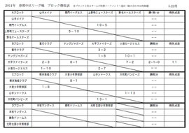 【中区リーグ・ブロック予選】