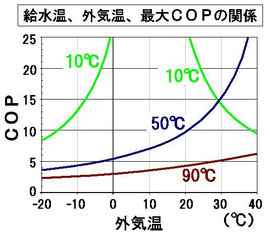 外気温に対する、各給水温を維持する際の効率