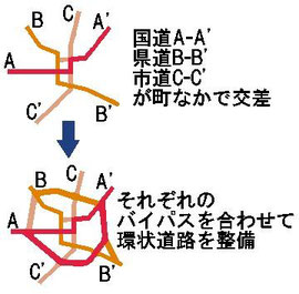 幹線道路が交差する町の環状道路整備（本書 p230）