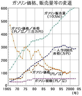 ガソリン税等の変遷