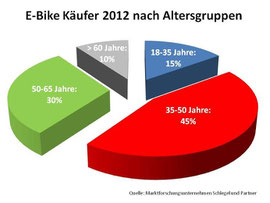 Grafik e-Bike Käufer