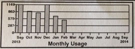 dramatically reduced electric consumption after solar