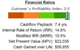 investment is olar provides real, quantifiable returns