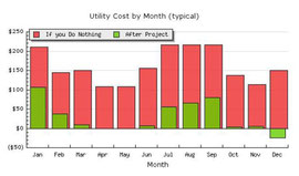 Energy bills after solar installation