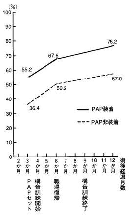 図13 PAPの効果(発音の明瞭度)