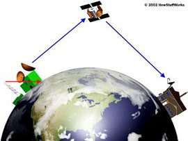 Représentation de la transmission par satellite