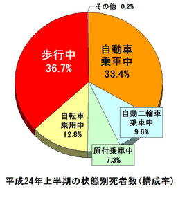 平成24年上半期交通事故死者数　状態別