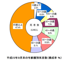 平成23年９月末の年齢層別死者数