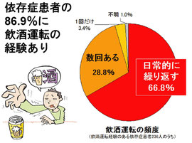 アルコール依存症患者の飲酒運転率