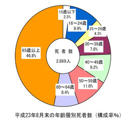 年齢層別死者数　平成23年8月