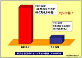 物損事故件数