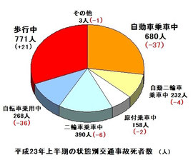 平成23年上半期交通事故死者数　状態別