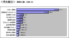 バンダイ「お子様の好きなスポーツ選手は?」