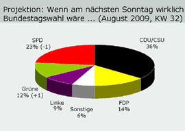 Statistik via www.forschungsgruppe.de