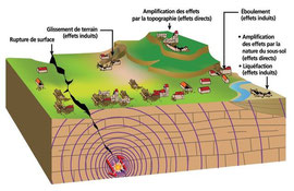 Effets directs et induits d'un séisme © BRGM