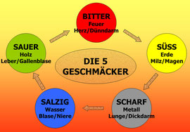 Ernahrung Nach Den 5 Elementen Karin Reiter Tcm 5 Elemente Ernahrungsberatung