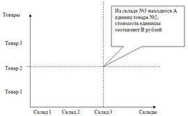 Рис. 2.15.  Регистр накопления с двумя измерениями