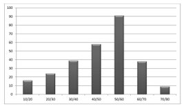 Fig. 1 - Répartition par Age