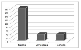 Fig. 7 - Résultats