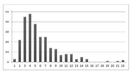 Fig. 6 - Nombre de séances de Brachy-Myothérapie
