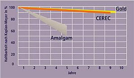 Cerec-Keramik: Gleiche Haltbarkeit wie Gold-Inlays