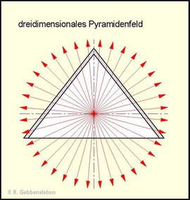 Bild 2: Struktur des räumlichen Hyperschallfeldes einer Pyramide