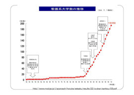 看護系大学（学部）の推移（クリックで拡大）