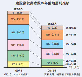 2012年総務省の資料 建設関係の職人の年齢層